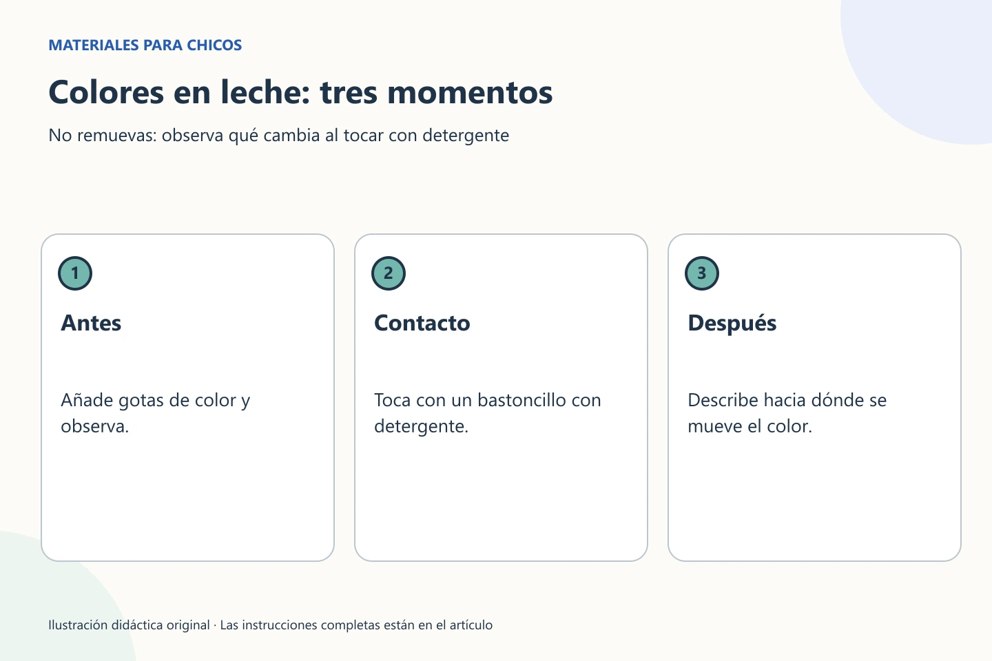 Secuencia: leche con gotas de color; contacto con un bastoncillo con detergente sin remover; registro del desplazamiento.