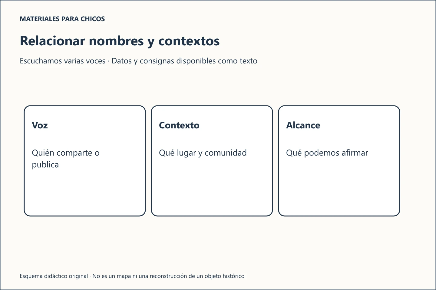 Voz: Quién comparte o publica. Contexto: Qué lugar y comunidad. Alcance: Qué podemos afirmar.