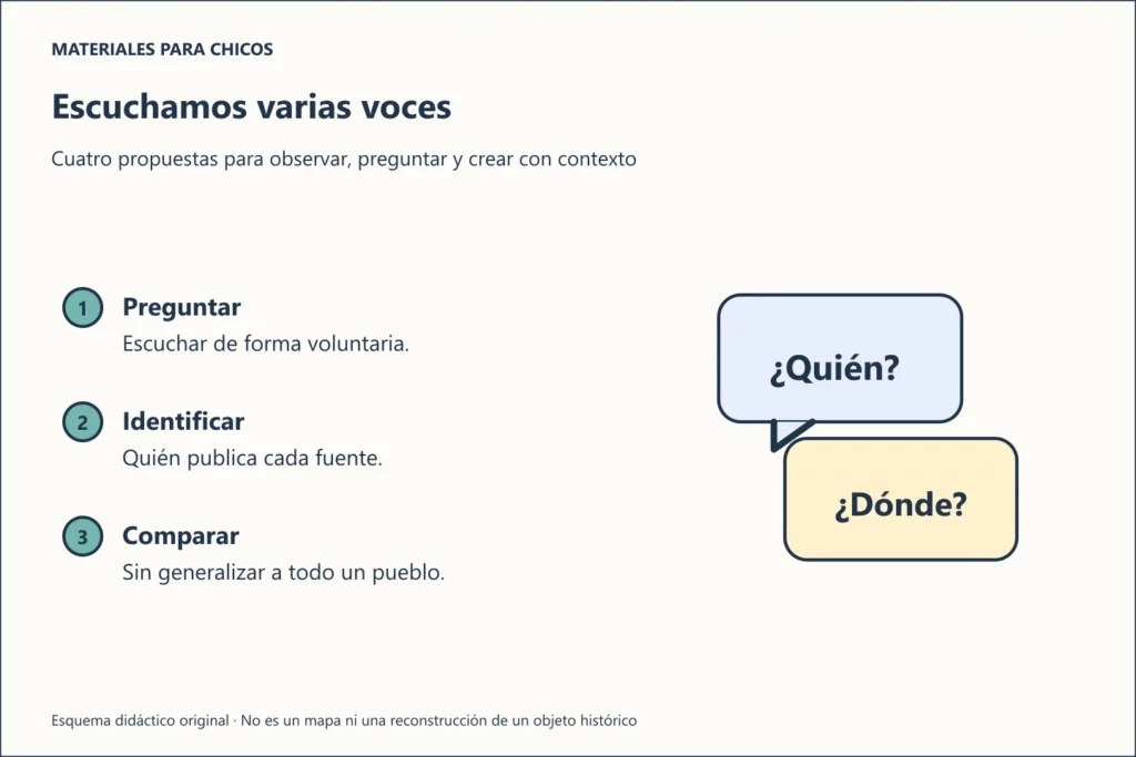 Escuchamos varias voces: Preguntar: Escuchar de forma voluntaria.. Identificar: Quién publica cada fuente.. Comparar: Sin generalizar a todo un pueblo.